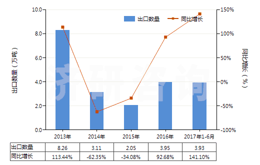 2013-2017年6月中國(guó)谷氨酸(HS29224210)出口量及增速統(tǒng)計(jì)